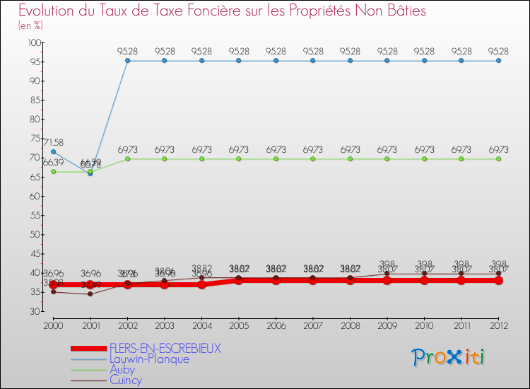 Evolution du taux de la taxe foncière sur les immeubles et terrains non batis pour FLERS-EN-ESCREBIEUX et les communes proches de 2000 à 2012 Comparaison des taux de la taxe foncière sur les immeubles et terrains non batis pour FLERS-EN-ESCREBIEUX et les communes voisines de 2000 à 2012