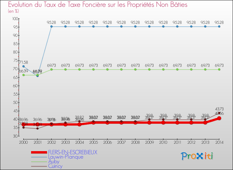 Evolution du taux de la taxe foncière sur les immeubles et terrains non batis pour FLERS-EN-ESCREBIEUX et les communes proches de 2000 à 2014 Comparaison des taux de la taxe foncière sur les immeubles et terrains non batis pour FLERS-EN-ESCREBIEUX et les communes voisines de 2000 à 2014