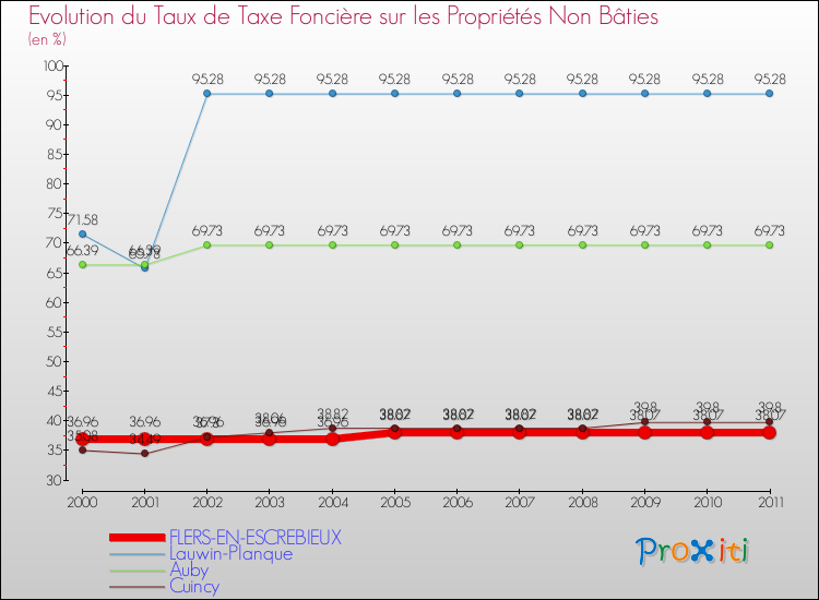 Evolution du taux de la taxe foncière sur les immeubles et terrains non batis pour FLERS-EN-ESCREBIEUX et les communes proches Comparaison des taux de la taxe foncière sur les immeubles et terrains non batis pour FLERS-EN-ESCREBIEUX et les communes voisines