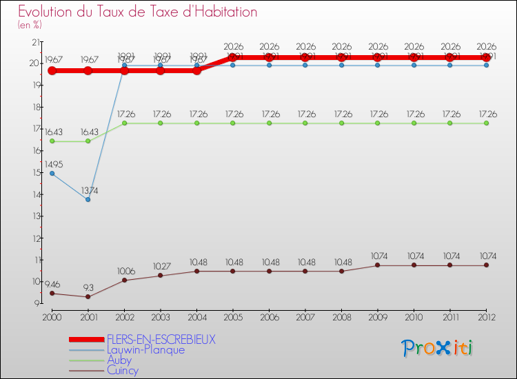 Evolution du taux de la taxe d'habitation pour FLERS-EN-ESCREBIEUX et les communes proches Comparaison des taux de la taxe d'habitation pour FLERS-EN-ESCREBIEUX et les communes voisines