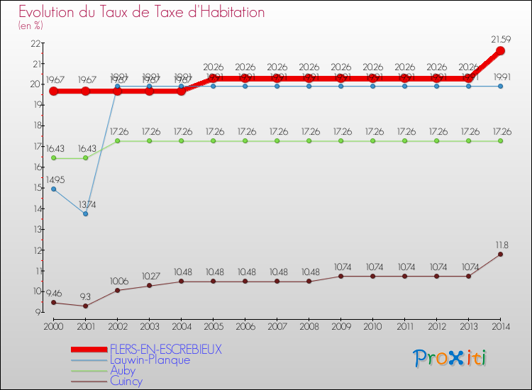 Evolution du taux de la taxe d'habitation pour FLERS-EN-ESCREBIEUX et les communes proches de 2000 à 2014 Comparaison des taux de la taxe d'habitation pour FLERS-EN-ESCREBIEUX et les communes voisines de 2000 à 2014