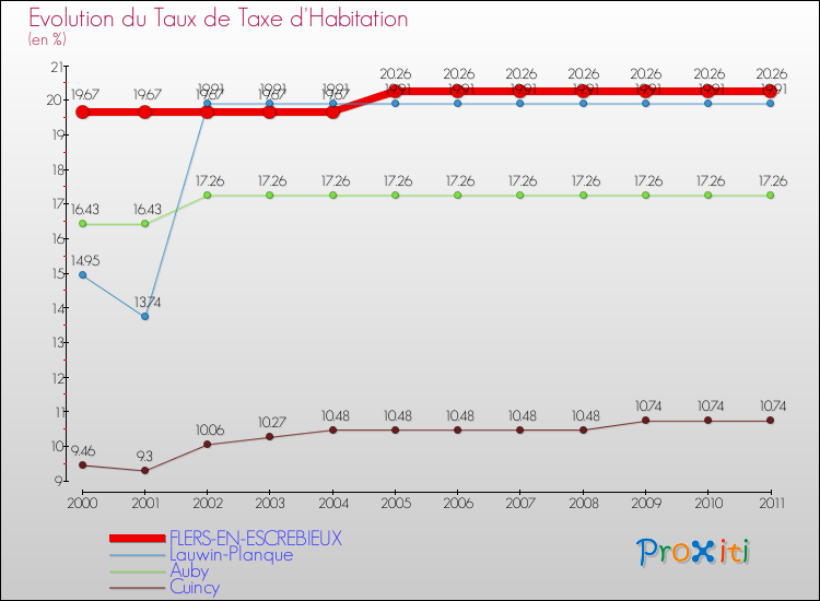 Evolution du taux de la taxe d'habitation pour FLERS-EN-ESCREBIEUX et les communes proches Comparaison des taux de la taxe d'habitation pour FLERS-EN-ESCREBIEUX et les communes voisines