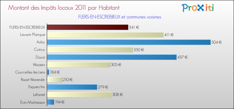 Montant des impôts locaux par Habitant pour FLERS-EN-ESCREBIEUX et les communes proches Comparaison des impôts locaux par habitant pour FLERS-EN-ESCREBIEUX et les communes voisines
