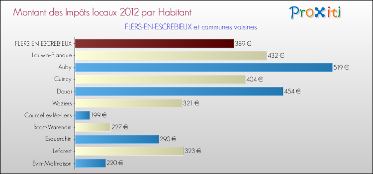 Montant des impôts locaux par Habitant pour FLERS-EN-ESCREBIEUX et les communes proches Comparaison des impôts locaux par habitant pour FLERS-EN-ESCREBIEUX et les communes voisines