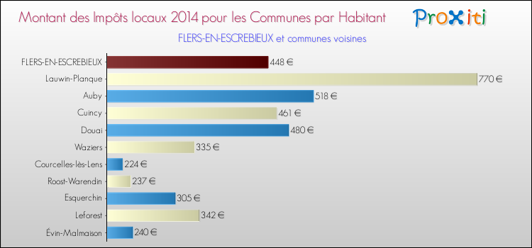 Montant des impôts locaux par Habitant pour FLERS-EN-ESCREBIEUX et les communes proches en 2014 Comparaison des impôts locaux par habitant pour FLERS-EN-ESCREBIEUX et les communes voisines en 2014
