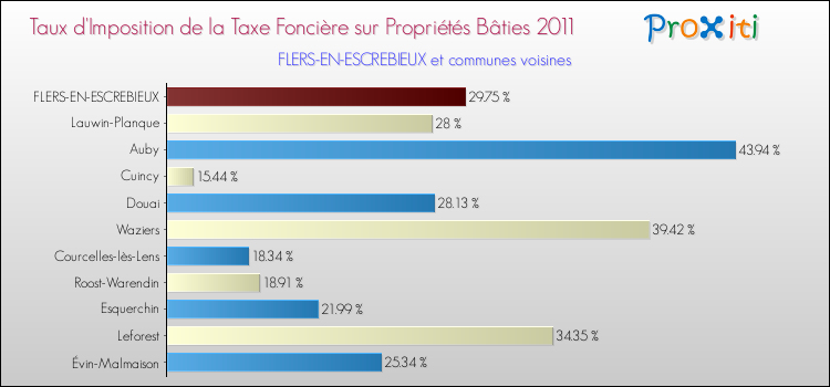 Taux d'imposition de la taxe foncière sur le bati 2011 pour FLERS-EN-ESCREBIEUX et les communes proches Comparaison des taux d'imposition de la taxe foncière sur le bati 2011 pour FLERS-EN-ESCREBIEUX et les communes voisines
