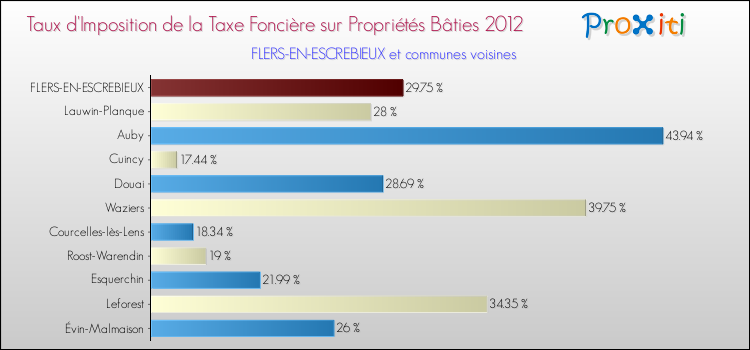 Taux d'imposition de la taxe foncière sur le bati 2012 pour FLERS-EN-ESCREBIEUX et les communes proches Comparaison des taux d'imposition de la taxe foncière sur le bati 2012 pour FLERS-EN-ESCREBIEUX et les communes voisines