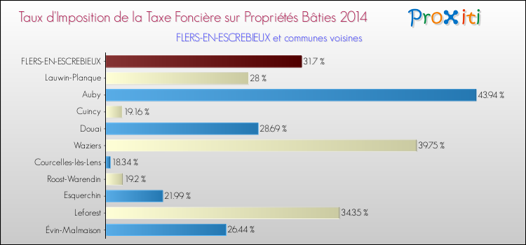 Taux d'imposition de la taxe foncière sur le bati 2014 pour FLERS-EN-ESCREBIEUX et les communes proches Comparaison des taux d'imposition de la taxe foncière sur le bati 2014 pour FLERS-EN-ESCREBIEUX et les communes voisines