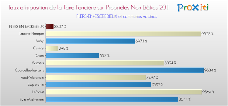 Taux d'imposition de la taxe foncière sur les immeubles et terrains non batis 2011 pour FLERS-EN-ESCREBIEUX et les communes proches Comparaison des taux d'imposition de la taxe foncière sur les immeubles et terrains non batis 2011 pour FLERS-EN-ESCREBIEUX et les communes voisines
