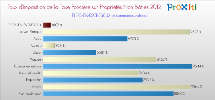 Taux d'imposition de la taxe foncière sur les immeubles et terrains non batis 2012 pour FLERS-EN-ESCREBIEUX et les communes proches Comparaison des taux d'imposition de la taxe foncière sur les immeubles et terrains non batis 2012 pour FLERS-EN-ESCREBIEUX et les communes voisines