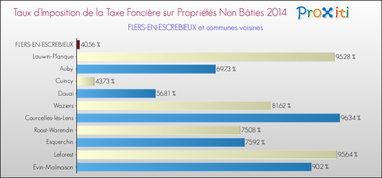 Taux d'imposition de la taxe foncière sur les immeubles et terrains non batis 2014 pour FLERS-EN-ESCREBIEUX et les communes proches Comparaison des taux d'imposition de la taxe foncière sur les immeubles et terrains non batis 2014 pour FLERS-EN-ESCREBIEUX et les communes voisines