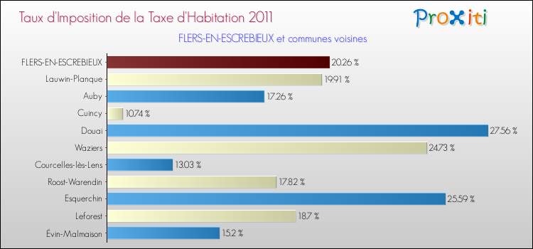Taux d'imposition de la taxe d'habitation 2011 pour FLERS-EN-ESCREBIEUX et les communes proches Comparaison des taux d'imposition de la taxe d'habitation 2011 pour FLERS-EN-ESCREBIEUX et les communes voisines
