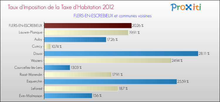 Taux d'imposition de la taxe d'habitation 2012 pour FLERS-EN-ESCREBIEUX et les communes proches Comparaison des taux d'imposition de la taxe d'habitation 2012 pour FLERS-EN-ESCREBIEUX et les communes voisines