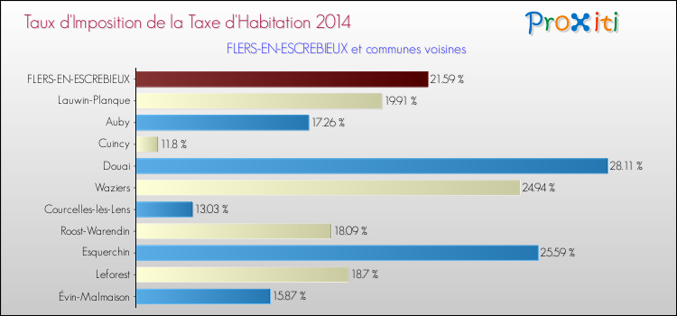 Taux d'imposition de la taxe d'habitation 2014 pour FLERS-EN-ESCREBIEUX et les communes proches Comparaison des taux d'imposition de la taxe d'habitation 2014 pour FLERS-EN-ESCREBIEUX et les communes voisines