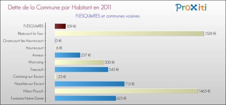 Dette par habitant de la commune en 2011 pour FLESQUIèRES et les communes proches Comparaison de la dette par habitant de la commune en 2011 pour FLESQUIèRES et les communes voisines