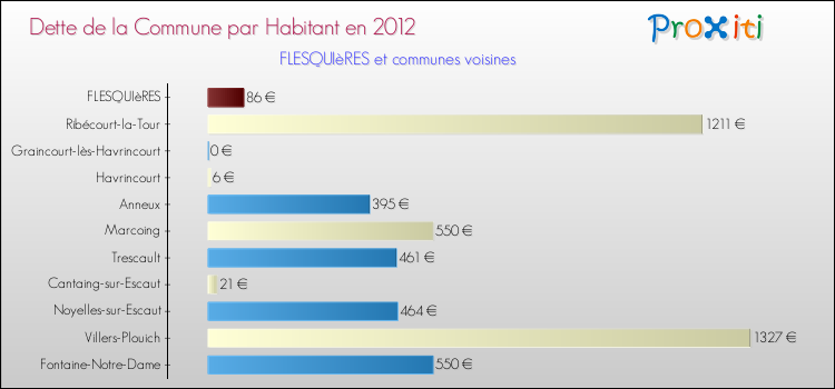 Dette par habitant de la commune en 2012 pour FLESQUIèRES et les communes proches Comparaison de la dette par habitant de la commune en 2012 pour FLESQUIèRES et les communes voisines