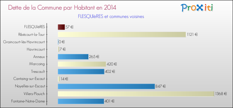 Dette par habitant de la commune en 2014 pour FLESQUIèRES et les communes proches Comparaison de la dette par habitant de la commune en 2014 pour FLESQUIèRES et les communes voisines