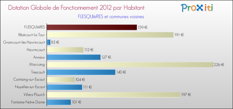 Montant des dotations globales de fonctionnement DGF par Habitant pour FLESQUIèRES et les communes proches Comparaison des des dotations globales de fonctionnement DGF par habitant pour FLESQUIèRES et les communes voisines