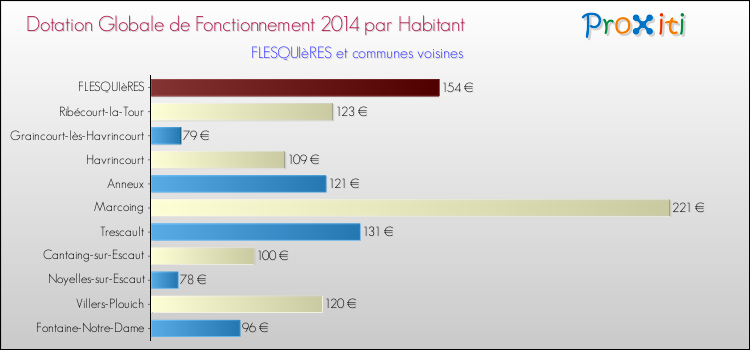 Montant des dotations globales de fonctionnement DGF par Habitant pour FLESQUIèRES et les communes proches en 2014. Comparaison des des dotations globales de fonctionnement DGF par habitant pour FLESQUIèRES et les communes voisines en 2014.