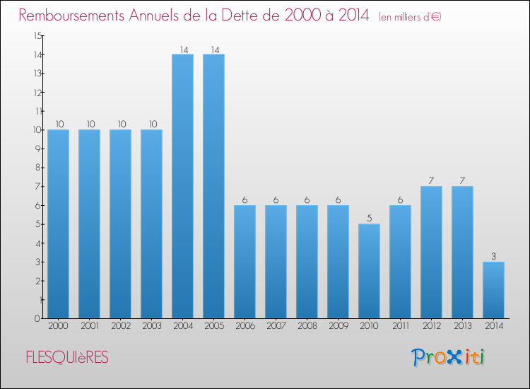 Evolution de l'annuité de la dette pour la commune de FLESQUIèRES de 2000 à 2014 Annuités de la dette pour FLESQUIèRES de 2000 à 2014