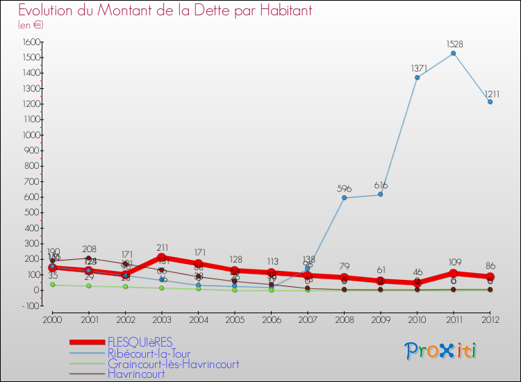 Evolution de la dette par habitant pour la commune de FLESQUIèRES et les communes proches de 2000 à 2012 Comparaison de la dette par habitant pour FLESQUIèRES et les communes voisines de 2000 à 2012