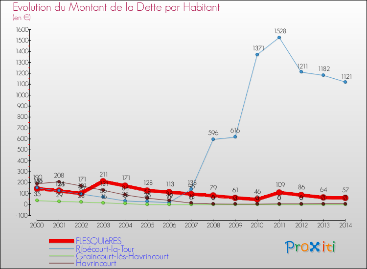 Evolution de la dette par habitant pour la commune de FLESQUIèRES et les communes proches de 2000 à 2014 Comparaison de la dette par habitant pour FLESQUIèRES et les communes voisines de 2000 à 2014
