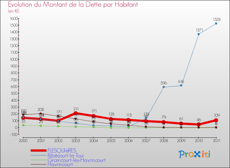Evolution de la dette par habitant pour la commune de FLESQUIèRES et les communes proches Comparaison de la dette par habitant pour FLESQUIèRES et les communes voisines