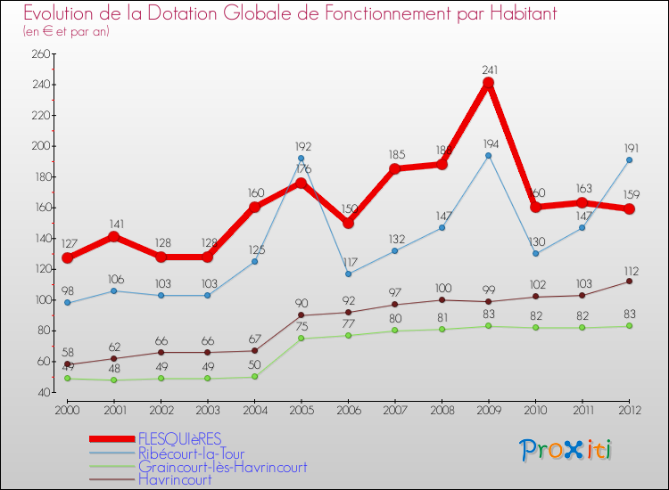 Evolution et montant de la dotation globale de fonctionnement par Habitant pour FLESQUIèRES et les communes proches Comparaison des dotations globales de fonctionnement par habitant pour FLESQUIèRES et les communes voisines