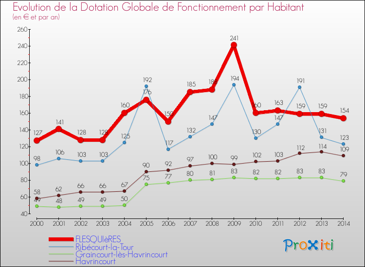 Evolution et montant de la dotation globale de fonctionnement par Habitant pour FLESQUIèRES et les communes proches de 2000 à 2014. Comparaison des dotations globales de fonctionnement par habitant pour FLESQUIèRES et les communes voisines de 2000 à 2014.