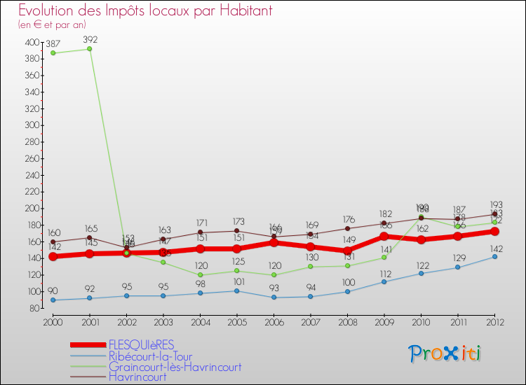 Evolution et montant des impôts locaux par Habitant pour FLESQUIèRES et les communes proches Comparaison des impôts locaux par habitant pour FLESQUIèRES et les communes voisines