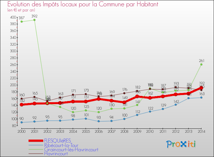Evolution et montant des impôts locaux par Habitant pour FLESQUIèRES et les communes proches de 2000 à 2014 Comparaison des impôts locaux par habitant pour FLESQUIèRES et les communes voisines de 2000 à 2014