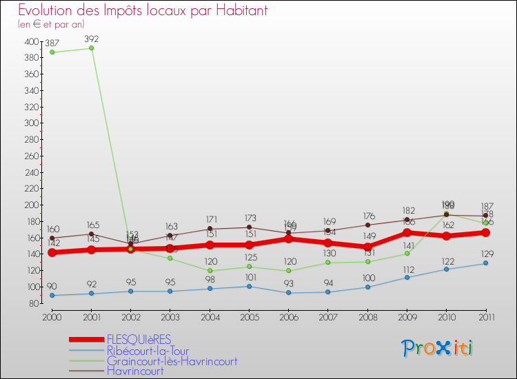 Evolution et montant des impôts locaux par Habitant pour FLESQUIèRES et les communes proches Comparaison des impôts locaux par habitant pour FLESQUIèRES et les communes voisines