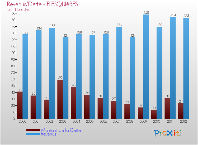 Evolution comparée de la dette et des revenus pour la commune de FLESQUIèRES de 2000 à 2012 Comparaison de la dette et des revenus pour FLESQUIèRES de 2000 à 2012