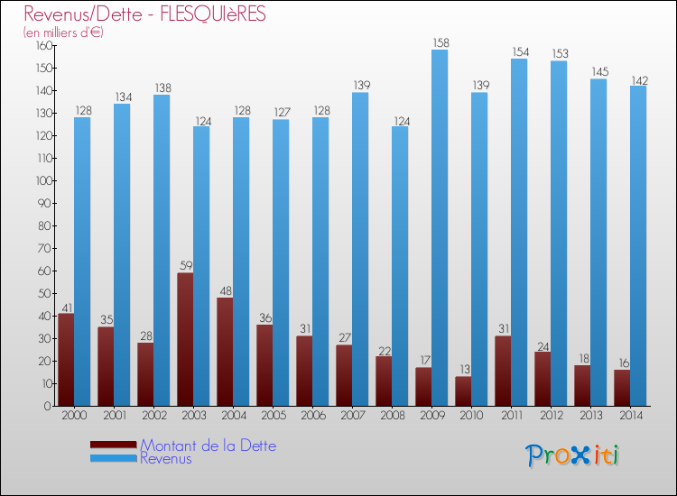 Evolution comparée de la dette et des revenus pour la commune de FLESQUIèRES de 2000 à 2014 Comparaison de la dette et des revenus pour FLESQUIèRES de 2000 à 2014