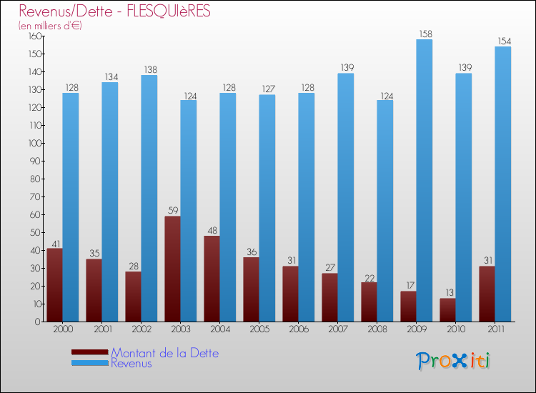Evolution comparée de la dette et des revenus pour la commune de FLESQUIèRES de 2000 à 2011 Comparaison de la dette et des revenus pour FLESQUIèRES de 2000 à 2011
