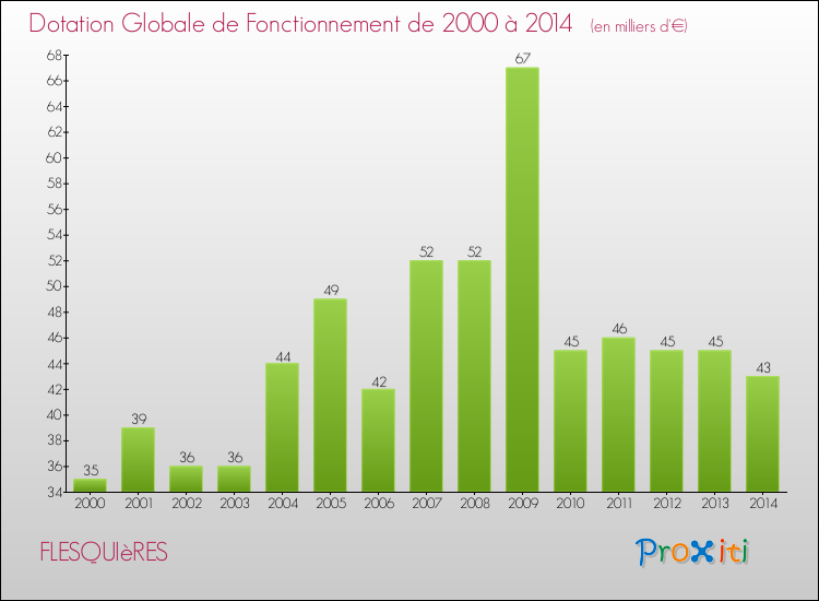 Evolution du montant de la Dotation Globale de Fonctionnement pour la commune de FLESQUIèRES de 2000 à 2014 Evolution du montant de la Dotation Globale de Fonctionnement pour FLESQUIèRES de 2000 à 2014