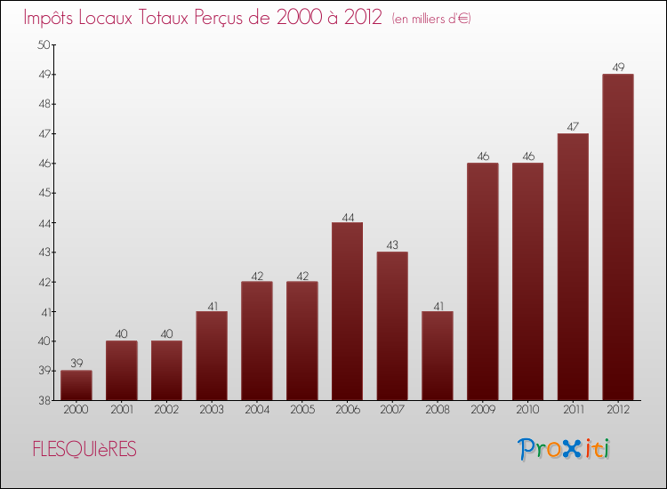 Evolution des Impôts Locaux pour la commune de FLESQUIèRES de 2000 à 2012 Evolution des Impôts Locaux pour FLESQUIèRES de 2000 à 2012