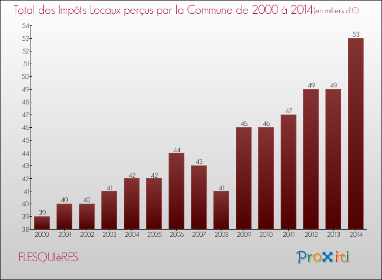Evolution des Impôts Locaux pour la commune de FLESQUIèRES de 2000 à 2014 Evolution des Impôts Locaux pour FLESQUIèRES de 2000 à 2014