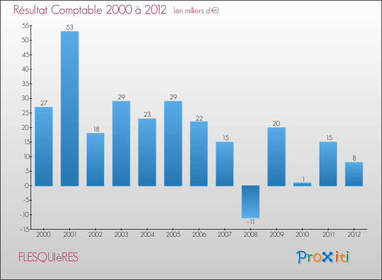Evolution du résultat comptable pour la commune de FLESQUIèRES de 2000 à 2012 Evolution du résultat comptable pour FLESQUIèRES de 2000 à 2012