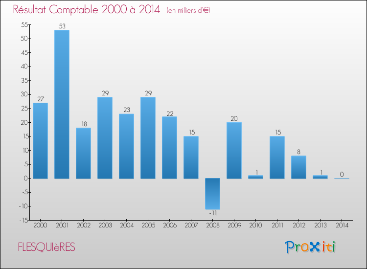 Evolution du résultat comptable pour la commune de FLESQUIèRES de 2000 à 2014 Evolution du résultat comptable pour FLESQUIèRES de 2000 à 2014