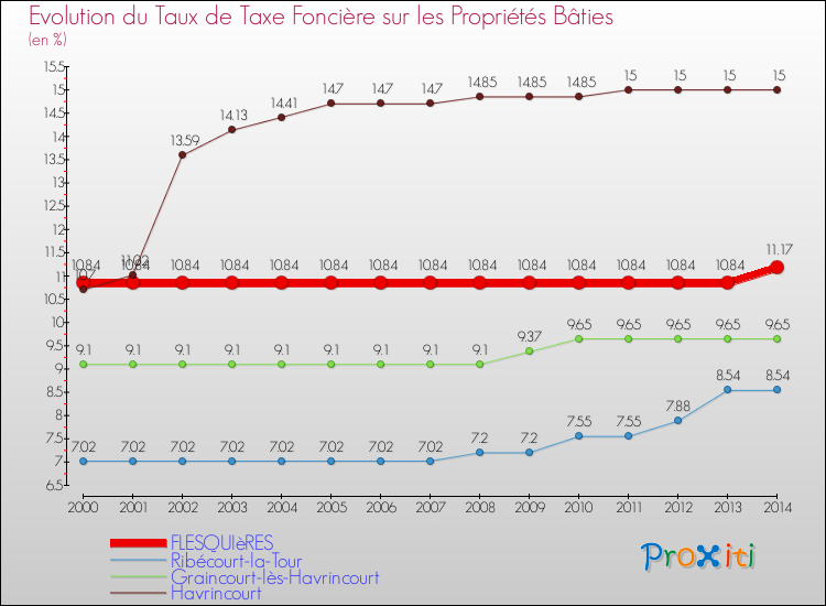 Evolution du taux de la taxe foncière sur le bati pour FLESQUIèRES et les communes proches de 2000 à 2014 Comparaison des taux de taxe foncière sur le bati pour FLESQUIèRES et les communes voisines de 2000 à 2014