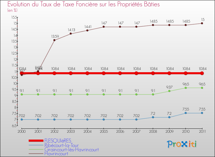 Evolution du taux de la taxe foncière sur le bati pour FLESQUIèRES et les communes proches Comparaison des taux de taxe foncière sur le bati pour FLESQUIèRES et les communes voisines