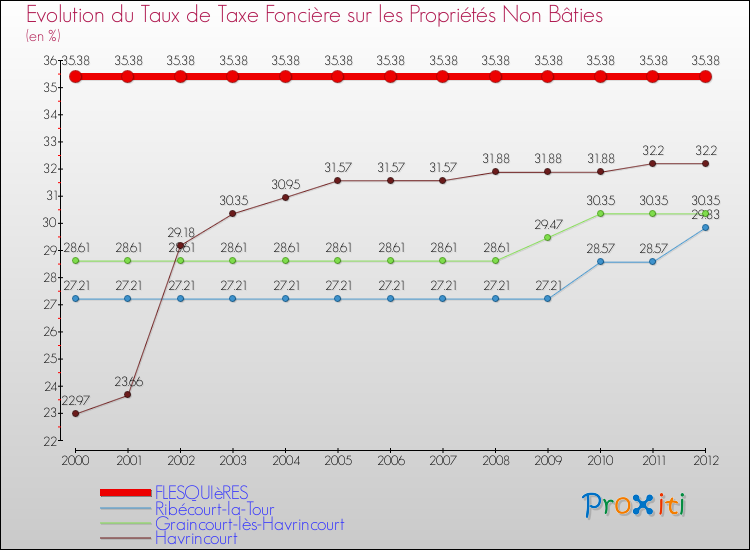 Evolution du taux de la taxe foncière sur les immeubles et terrains non batis pour FLESQUIèRES et les communes proches de 2000 à 2012 Comparaison des taux de la taxe foncière sur les immeubles et terrains non batis pour FLESQUIèRES et les communes voisines de 2000 à 2012