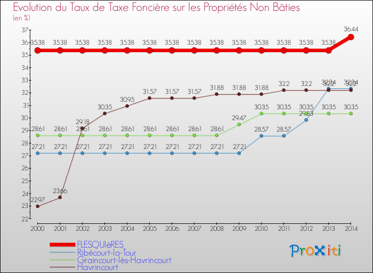Evolution du taux de la taxe foncière sur les immeubles et terrains non batis pour FLESQUIèRES et les communes proches de 2000 à 2014 Comparaison des taux de la taxe foncière sur les immeubles et terrains non batis pour FLESQUIèRES et les communes voisines de 2000 à 2014
