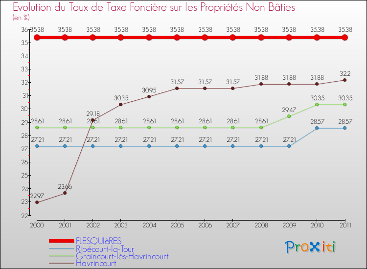 Evolution du taux de la taxe foncière sur les immeubles et terrains non batis pour FLESQUIèRES et les communes proches Comparaison des taux de la taxe foncière sur les immeubles et terrains non batis pour FLESQUIèRES et les communes voisines