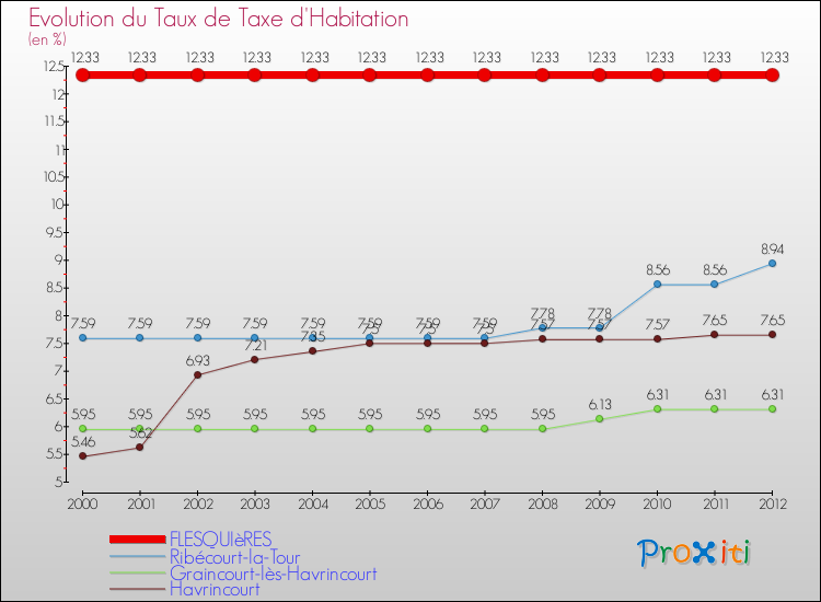Evolution du taux de la taxe d'habitation pour FLESQUIèRES et les communes proches Comparaison des taux de la taxe d'habitation pour FLESQUIèRES et les communes voisines