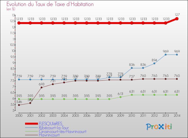 Evolution du taux de la taxe d'habitation pour FLESQUIèRES et les communes proches de 2000 à 2014 Comparaison des taux de la taxe d'habitation pour FLESQUIèRES et les communes voisines de 2000 à 2014