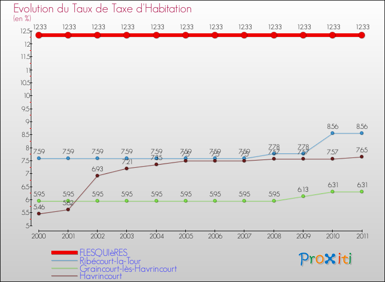Evolution du taux de la taxe d'habitation pour FLESQUIèRES et les communes proches Comparaison des taux de la taxe d'habitation pour FLESQUIèRES et les communes voisines