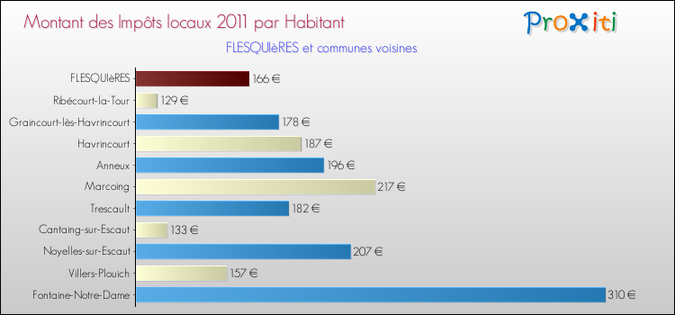Montant des impôts locaux par Habitant pour FLESQUIèRES et les communes proches Comparaison des impôts locaux par habitant pour FLESQUIèRES et les communes voisines