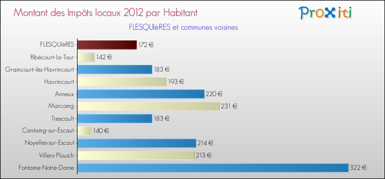 Montant des impôts locaux par Habitant pour FLESQUIèRES et les communes proches Comparaison des impôts locaux par habitant pour FLESQUIèRES et les communes voisines